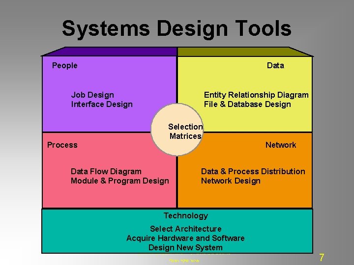Systems Design Tools People Data Job Design Interface Design Entity Relationship Diagram File &