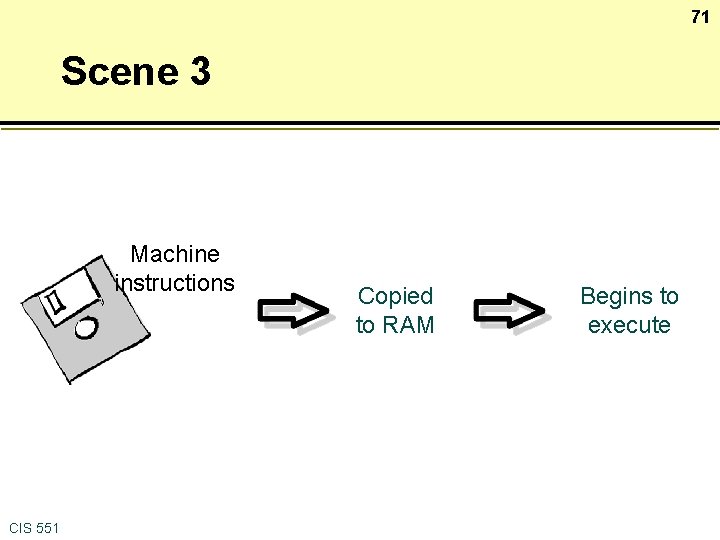 71 Scene 3 Machine instructions CIS 551 Copied to RAM Begins to execute 