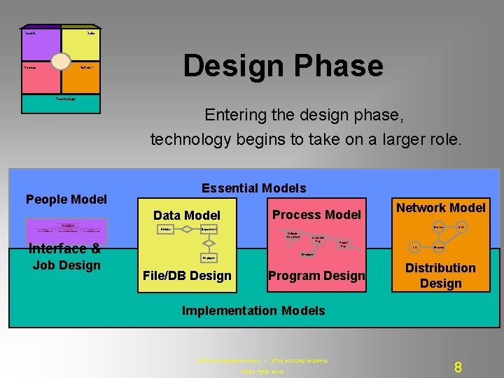People Data Process Network Design Phase Technology Entering the design phase, technology begins to