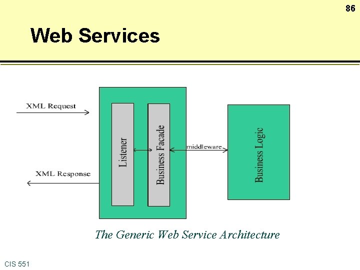 86 Web Services The Generic Web Service Architecture CIS 551 