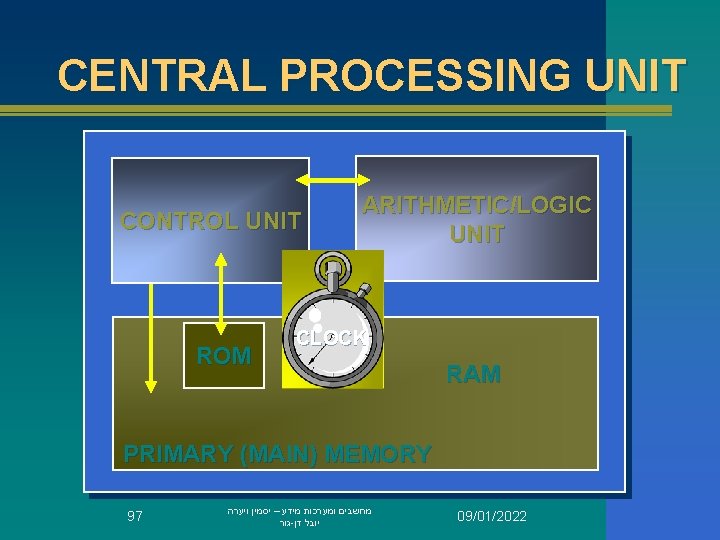 CENTRAL PROCESSING UNIT CONTROL UNIT ROM ARITHMETIC/LOGIC UNIT CLOCK RAM PRIMARY (MAIN) MEMORY 97
