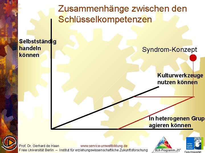 Zusammenhänge zwischen den Schlüsselkompetenzen Selbstständig handeln können Syndrom-Konzept Kulturwerkzeuge nutzen können In heterogenen Grupp