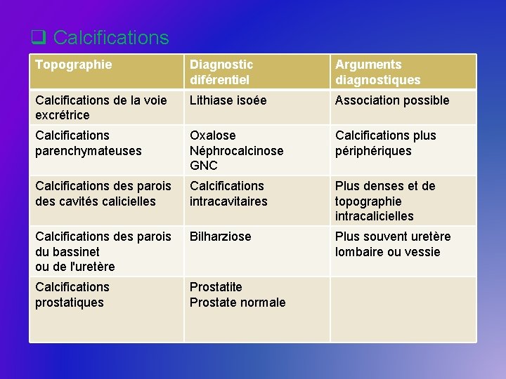 q Calcifications Topographie Diagnostic diférentiel Arguments diagnostiques Calcifications de la voie excrétrice Lithiase isoée