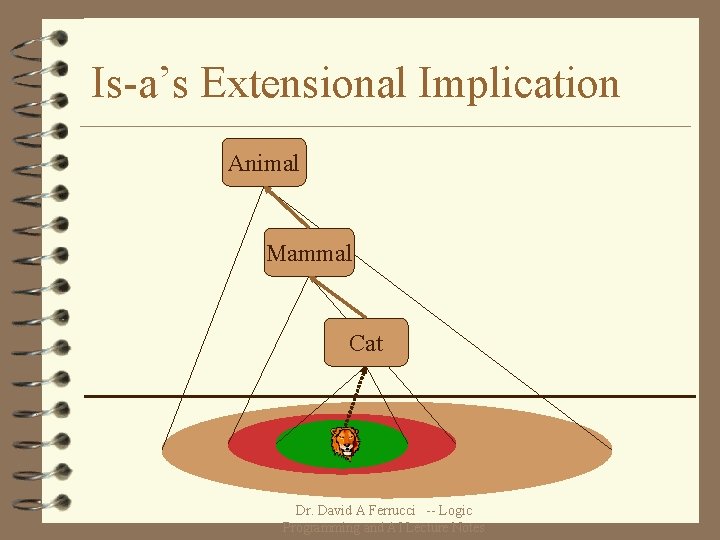 Is-a’s Extensional Implication Animal Mammal Cat Dr. David A Ferrucci -- Logic Programming and