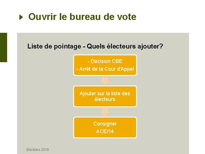 Ouvrir le bureau de vote Liste de pointage - Quels électeurs ajouter? - Décision