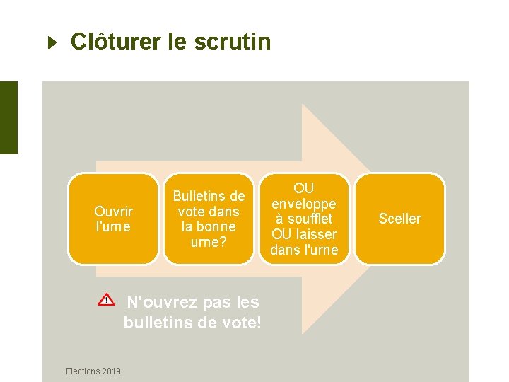 Clôturer le scrutin Ouvrir l'urne Bulletins de vote dans la bonne urne? N'ouvrez pas