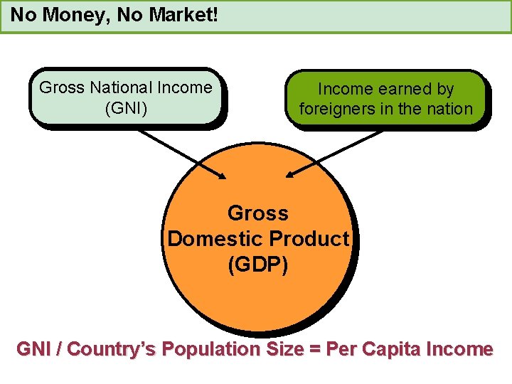 No Money, No Market! Gross National Income (GNI) Income earned by foreigners in the