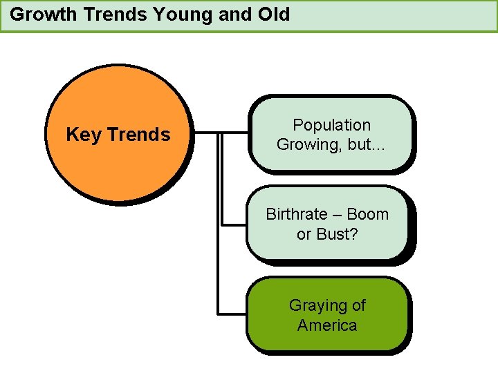 Growth Trends Young and Old Key Trends Population Growing, but… Birthrate––Boom or or. Bust?