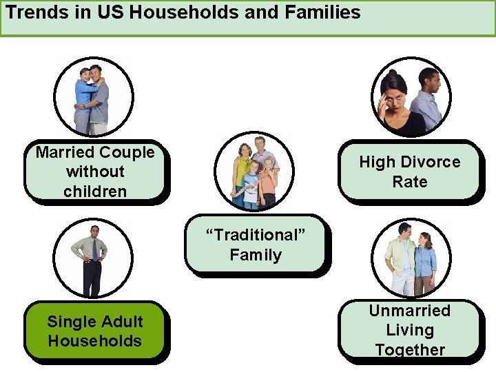 Trends in US Households and Families Married Couple without children High Divorce Rate “Traditional”