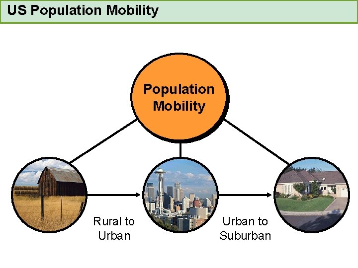US Population Mobility Rural to Urban to Suburban 