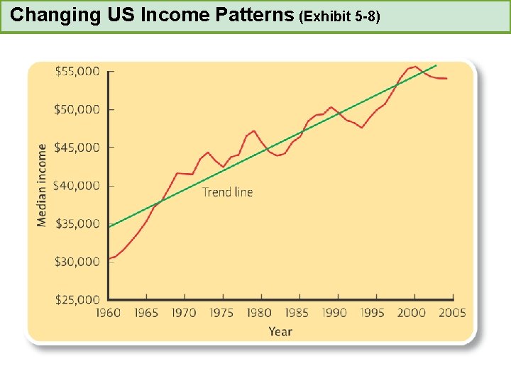 Changing US Income Patterns (Exhibit 5 -8) 