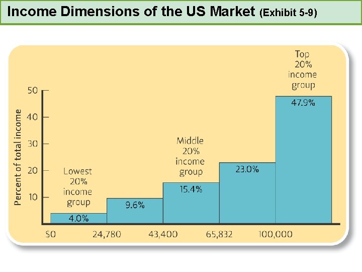 Income Dimensions of the US Market (Exhibit 5 -9) 