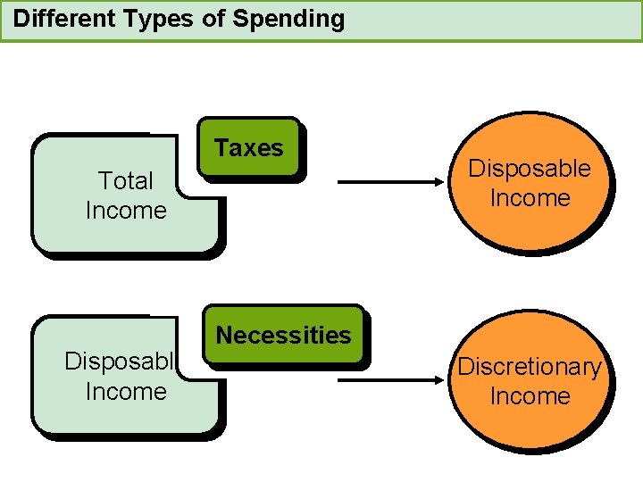 Different Types of Spending Taxes Total Income Disposable Income Necessities Discretionary Income 