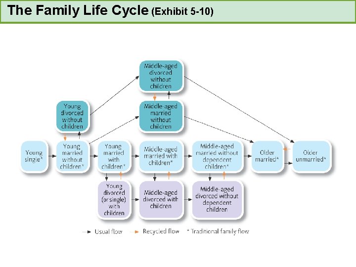 The Family Life Cycle (Exhibit 5 -10) 