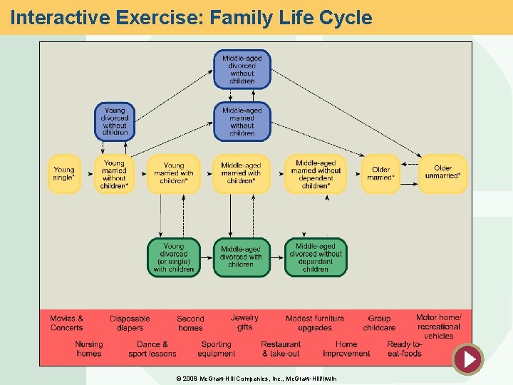 Interactive Exercise: Family Life Cycle © 2008 Mc. Graw-Hill Companies, Inc. , Mc. Graw-Hill/Irwin