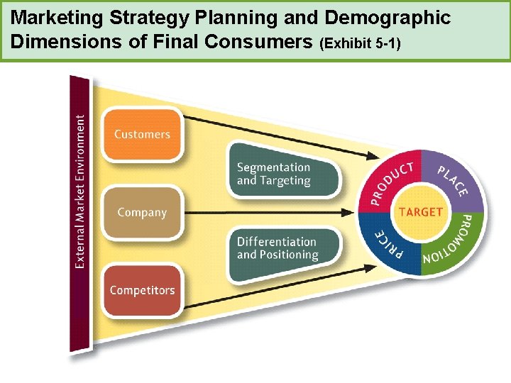Marketing Strategy Planning and Demographic Dimensions of Final Consumers (Exhibit 5 -1) 