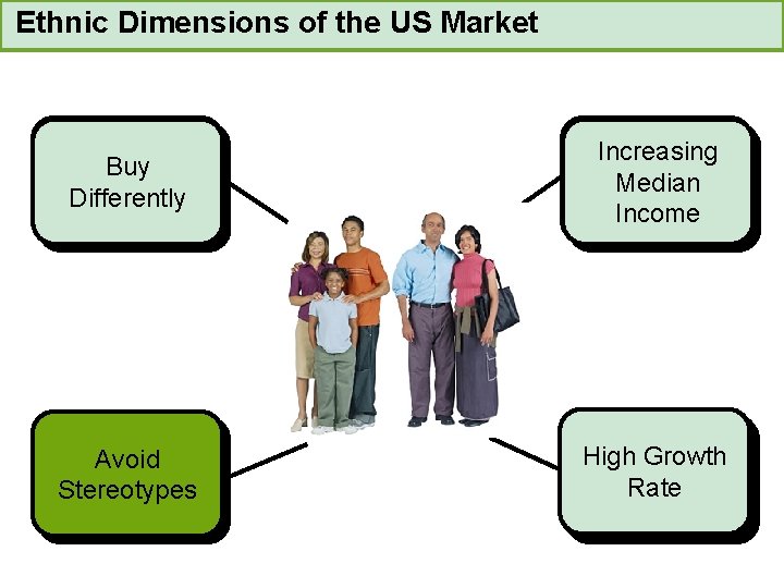 Ethnic Dimensions of the US Market Buy Differently Increasing Median Income Avoid Stereotypes High