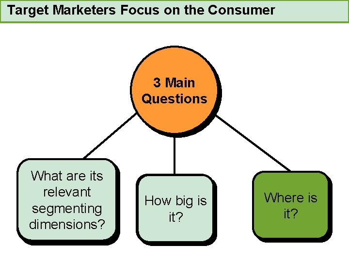 Target Marketers Focus on the Consumer 3 Main Questions What are its relevant segmenting
