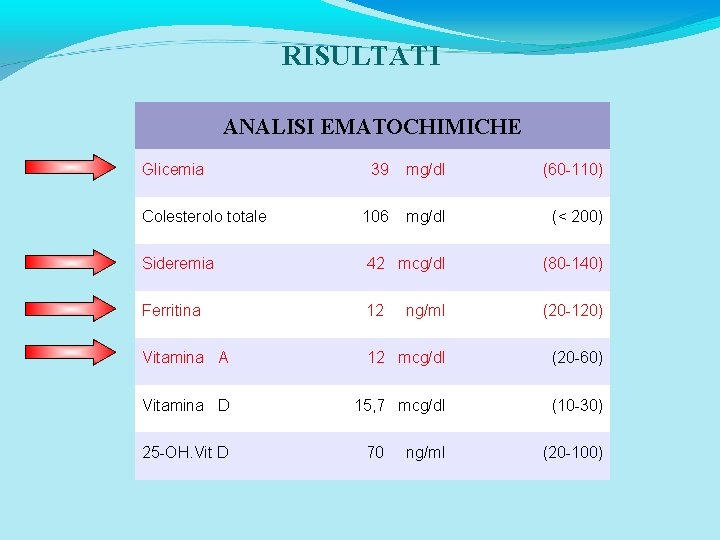 RISULTATI ANALISI EMATOCHIMICHE Glicemia 39 mg/dl (60 -110) 106 mg/dl (< 200) Sideremia 42