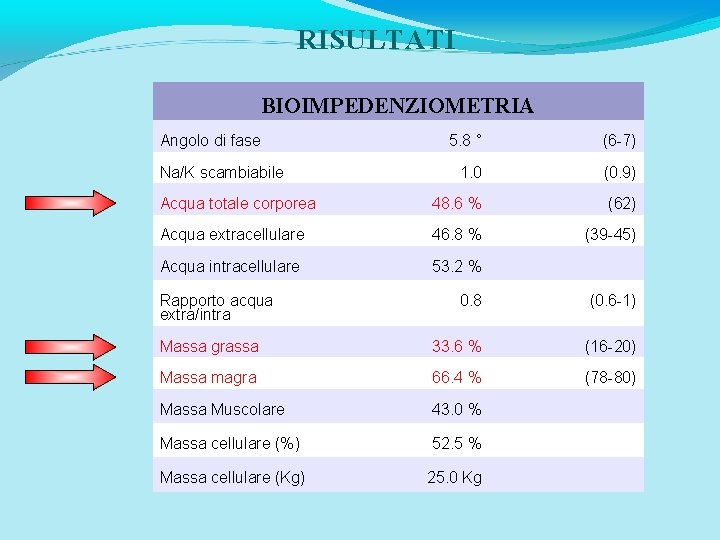 RISULTATI BIOIMPEDENZIOMETRIA Angolo di fase 5. 8 ° (6 -7) 1. 0 (0. 9)