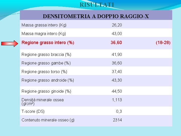 RISULTATI DENSITOMETRIA A DOPPIO RAGGIO-X Massa grassa intero (Kg) 26, 20 Massa magra intero