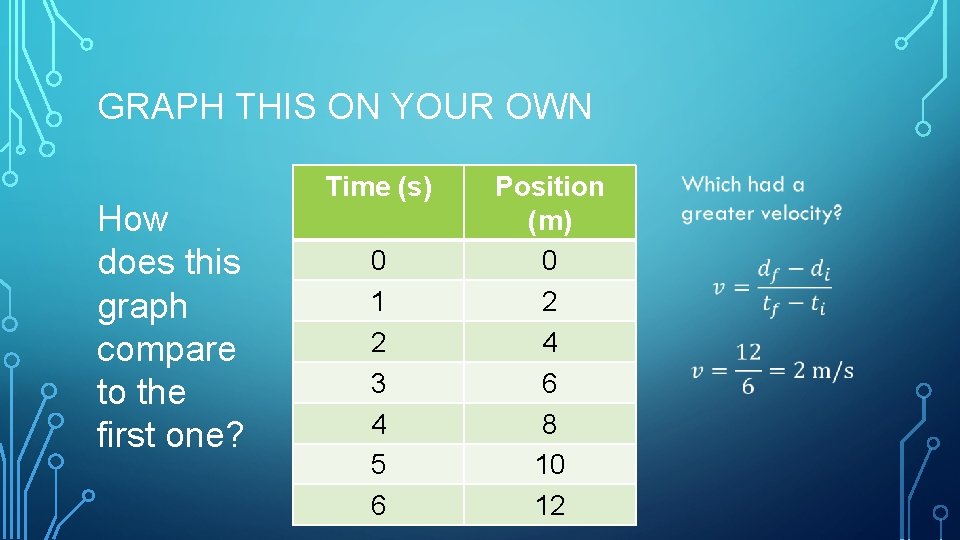 GRAPH THIS ON YOUR OWN How does this graph compare to the first one?