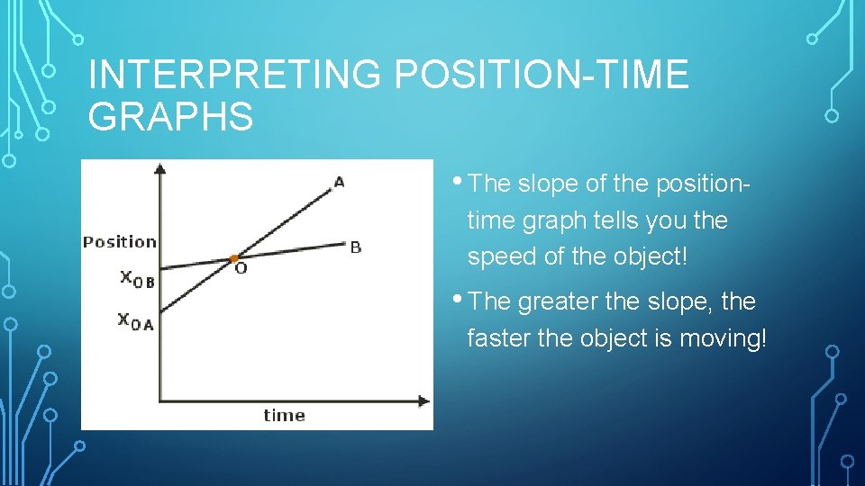 INTERPRETING POSITION-TIME GRAPHS • The slope of the positiontime graph tells you the speed