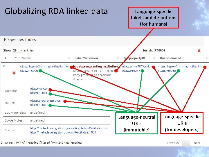 Globalizing RDA linked data Language-specific labels and definitions (for humans) Language-neutral URIs (immutable) Language-specific