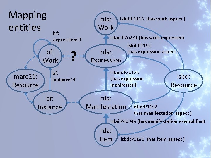 Mapping entities bf: expression. Of bf: Work marc 21: Resource ? bf: instance. Of