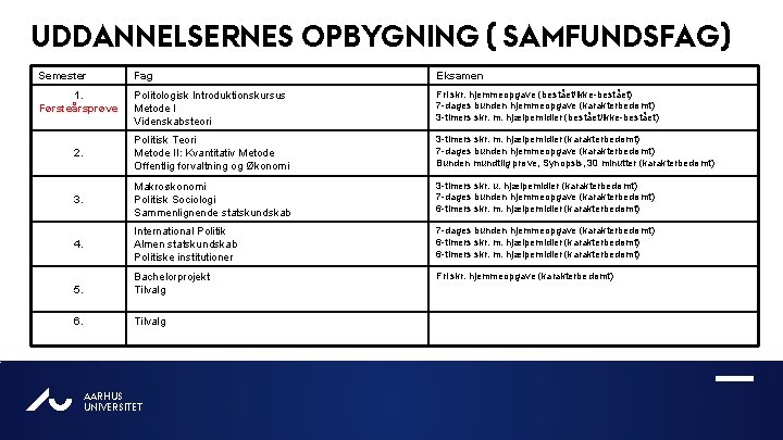 UDDANNELSERNES OPBYGNING ( SAMFUNDSFAG) Semester Fag Eksamen 1. Førsteårsprøve Politologisk Introduktionskursus Metode I Videnskabsteori