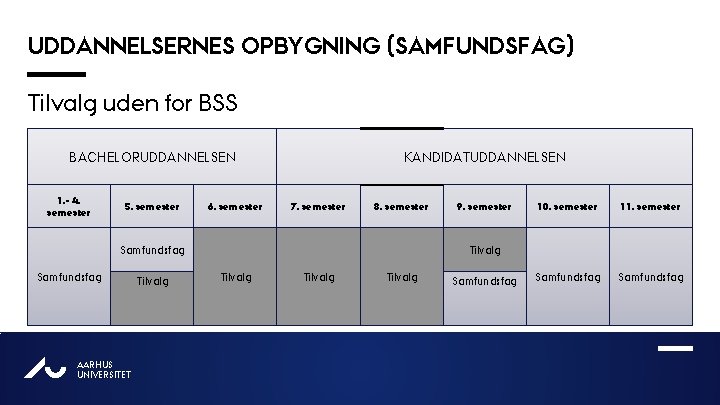 UDDANNELSERNES OPBYGNING (SAMFUNDSFAG) Tilvalg uden for BSS BACHELORUDDANNELSEN 1. - 4. semester 5. semester