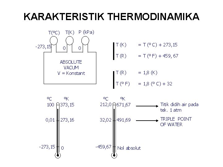 KARAKTERISTIK THERMODINAMIKA T(K) T(°C) -273, 15 0 P (k. Pa) 0 ABSOLUTE VACUM V
