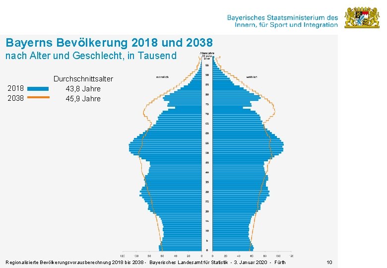 Bayerns Bevölkerung 2018 und 2038 nach Alter und Geschlecht, in Tausend 2018 2038 Durchschnittsalter