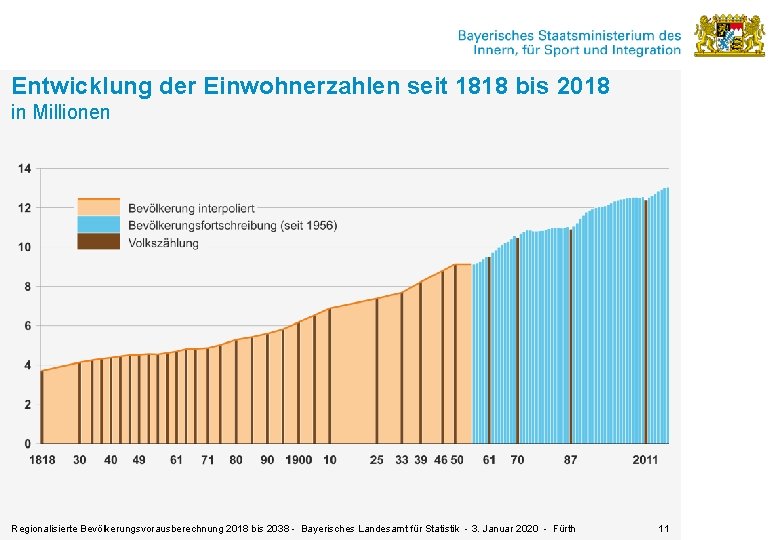 Entwicklung der Einwohnerzahlen seit 1818 bis 2018 in Millionen Regionalisierte Bevölkerungsvorausberechnung 2018 bis 2038