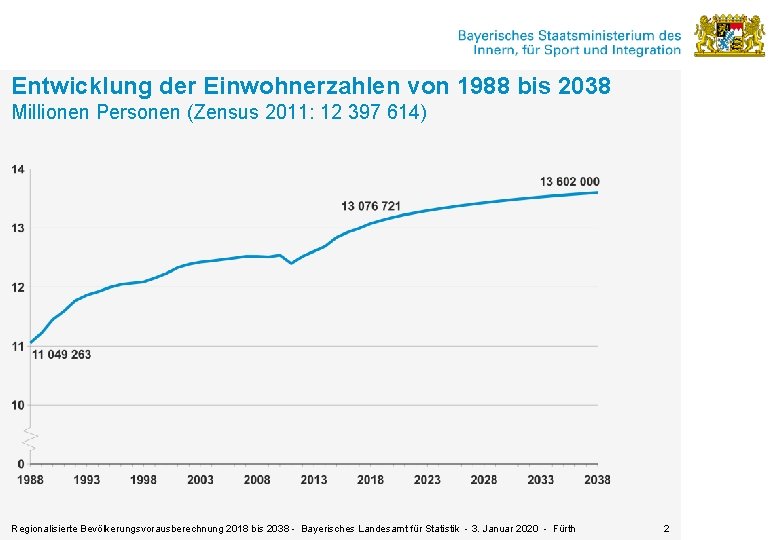 Entwicklung der Einwohnerzahlen von 1988 bis 2038 Millionen Personen (Zensus 2011: 12 397 614)