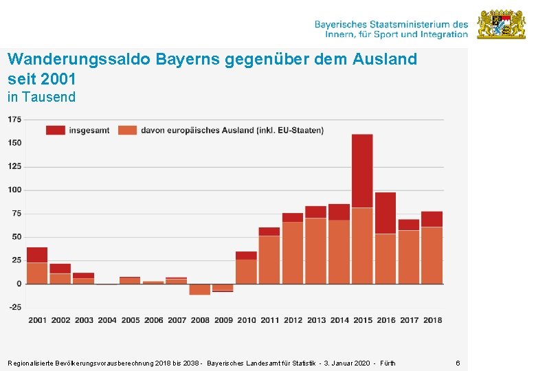 Wanderungssaldo Bayerns gegenüber dem Ausland seit 2001 in Tausend Regionalisierte Bevölkerungsvorausberechnung 2018 bis 2038