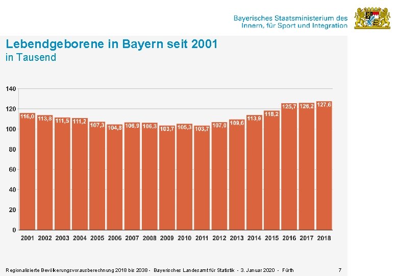 Lebendgeborene in Bayern seit 2001 in Tausend Regionalisierte Bevölkerungsvorausberechnung 2018 bis 2038 - Bayerisches
