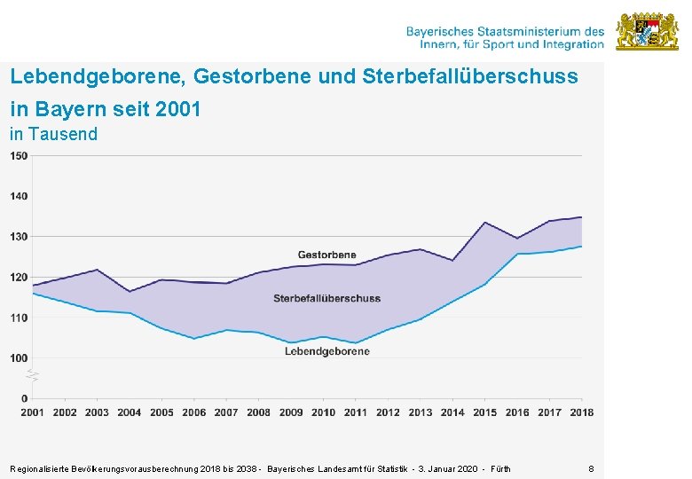 Lebendgeborene, Gestorbene und Sterbefallüberschuss in Bayern seit 2001 in Tausend Regionalisierte Bevölkerungsvorausberechnung 2018 bis