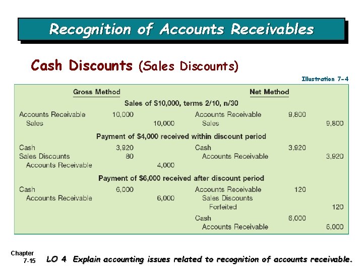 Recognition of Accounts Receivables Cash Discounts (Sales Discounts) Illustration 7 -4 Chapter 7 -15