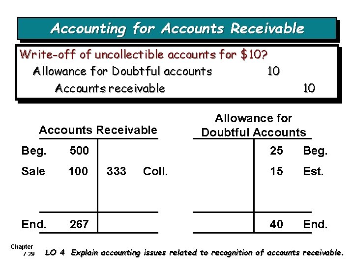 Accounting for Accounts Receivable Write-off of uncollectible accounts for $10? Allowance for Doubtful accounts