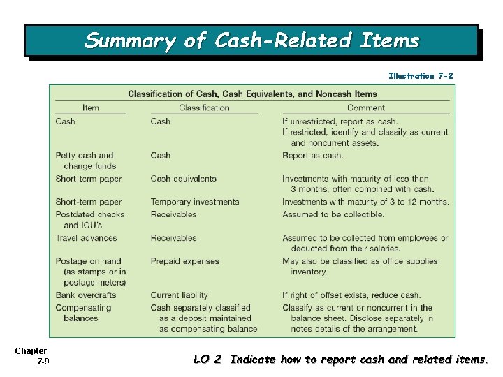 Summary of Cash-Related Items Illustration 7 -2 Chapter 7 -9 LO 2 Indicate how