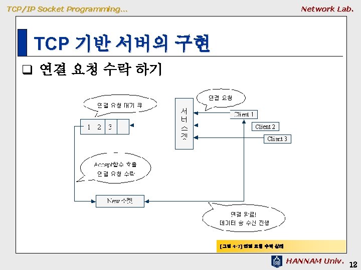 TCP/IP Socket Programming… Network Lab. TCP 기반 서버의 구현 q 연결 요청 수락 하기 TCP/IP Socket Programming… Network Lab. TCP 기반 서버의 구현 q 연결 요청 수락 하기