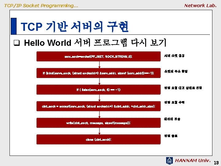 TCP/IP Socket Programming… Network Lab. TCP 기반 서버의 구현 q Hello World 서버 프로그램 TCP/IP Socket Programming… Network Lab. TCP 기반 서버의 구현 q Hello World 서버 프로그램