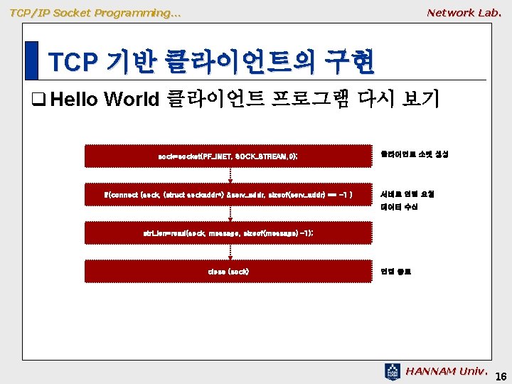 TCP/IP Socket Programming… Network Lab. TCP 기반 클라이언트의 구현 q Hello World 클라이언트 프로그램 TCP/IP Socket Programming… Network Lab. TCP 기반 클라이언트의 구현 q Hello World 클라이언트 프로그램