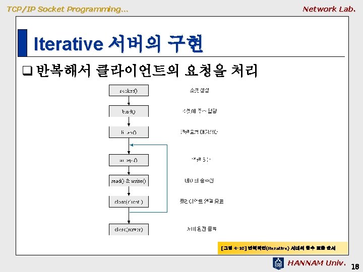 TCP/IP Socket Programming… Network Lab. Iterative 서버의 구현 q 반복해서 클라이언트의 요청을 처리 [그림 TCP/IP Socket Programming… Network Lab. Iterative 서버의 구현 q 반복해서 클라이언트의 요청을 처리 [그림
