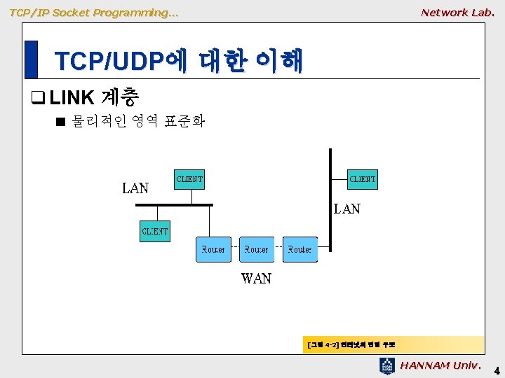 TCP/IP Socket Programming… Network Lab. TCP/UDP에 대한 이해 q LINK 계층 ■ 물리적인 영역 TCP/IP Socket Programming… Network Lab. TCP/UDP에 대한 이해 q LINK 계층 ■ 물리적인 영역
