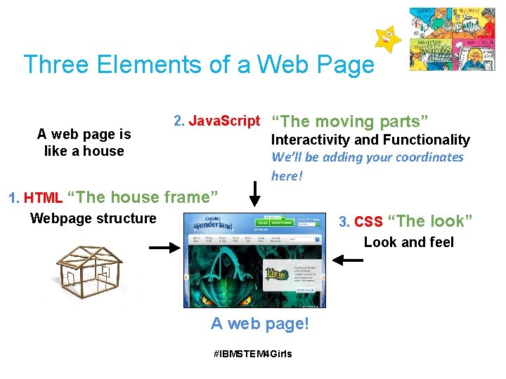 Three Elements of a Web Page A web page is like a house 1.