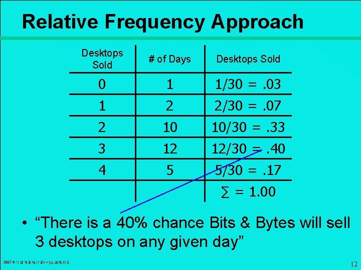 Relative Frequency Approach Desktops Sold # of Days Desktops Sold 0 1 1/30 =.