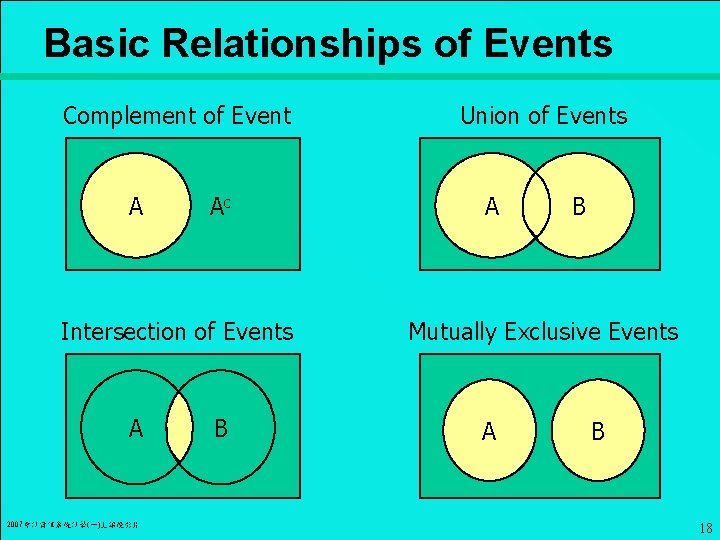 Basic Relationships of Events Complement of Event A Ac Intersection of Events A 2007會計資訊系統計學(一)上課投影片