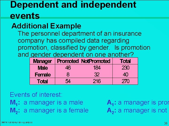 Dependent and independent events Additional Example The personnel department of an insurance company has